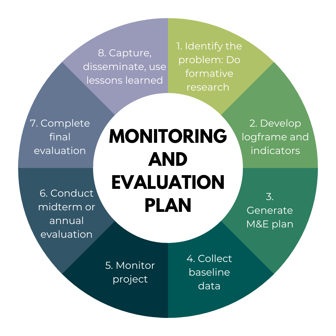 Monitoring, Evaluation, and Learning (MEL) Consultancies